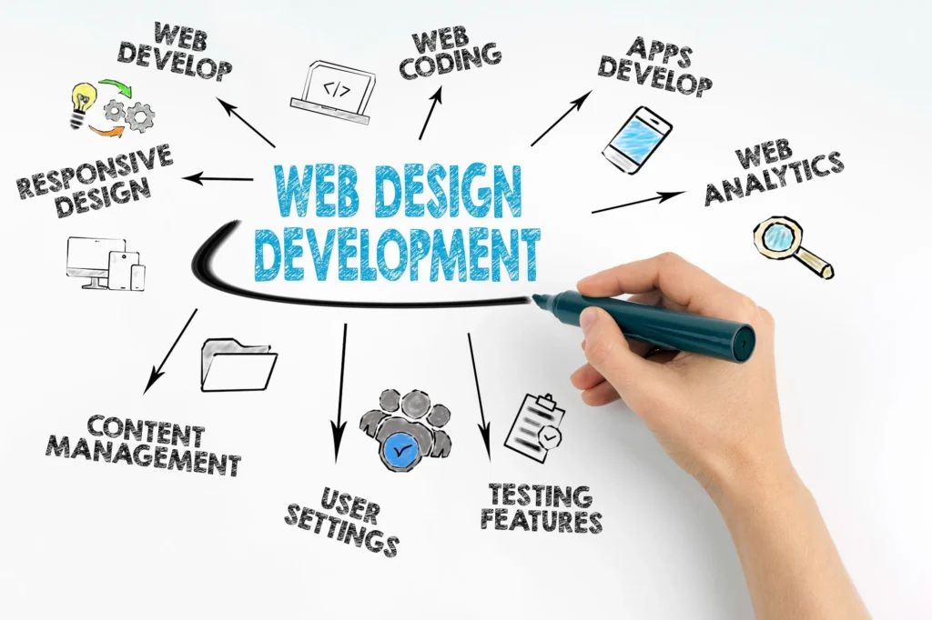 Website design services in Kerala